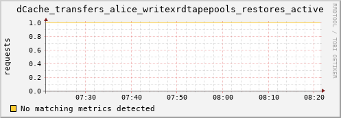 hare8.mgmt.grid.surfsara.nl dCache_transfers_alice_writexrdtapepools_restores_active