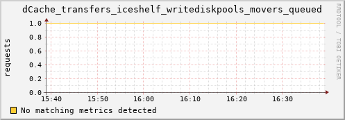 hare8.mgmt.grid.surfsara.nl dCache_transfers_iceshelf_writediskpools_movers_queued