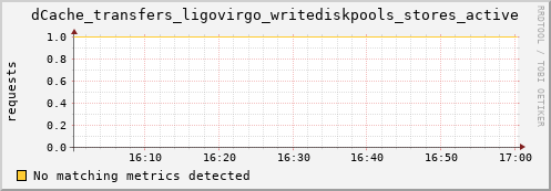 hare8.mgmt.grid.surfsara.nl dCache_transfers_ligovirgo_writediskpools_stores_active