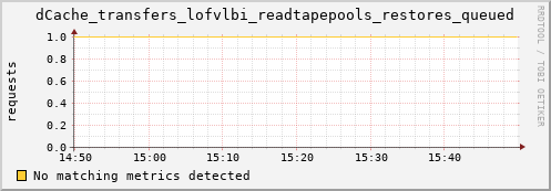 hare8.mgmt.grid.surfsara.nl dCache_transfers_lofvlbi_readtapepools_restores_queued