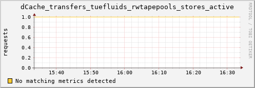 hare8.mgmt.grid.surfsara.nl dCache_transfers_tuefluids_rwtapepools_stores_active