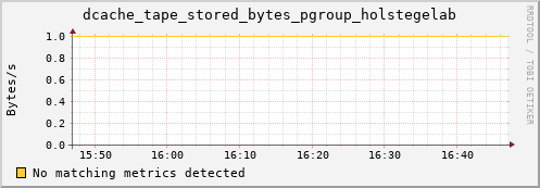 hare8.mgmt.grid.surfsara.nl dcache_tape_stored_bytes_pgroup_holstegelab