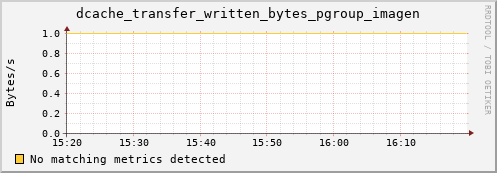 hare8.mgmt.grid.surfsara.nl dcache_transfer_written_bytes_pgroup_imagen