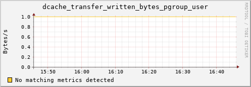 hare8.mgmt.grid.surfsara.nl dcache_transfer_written_bytes_pgroup_user