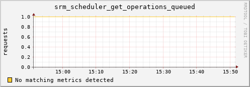hare8.mgmt.grid.surfsara.nl srm_scheduler_get_operations_queued