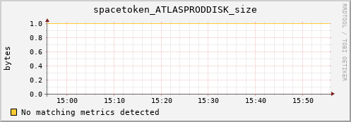 hare8.mgmt.grid.surfsara.nl spacetoken_ATLASPRODDISK_size