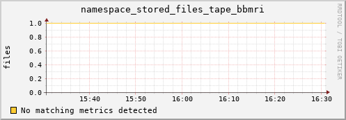 hare8.mgmt.grid.surfsara.nl namespace_stored_files_tape_bbmri