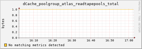 hare8.mgmt.grid.surfsara.nl dCache_poolgroup_atlas_readtapepools_total