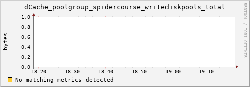 hare8.mgmt.grid.surfsara.nl dCache_poolgroup_spidercourse_writediskpools_total