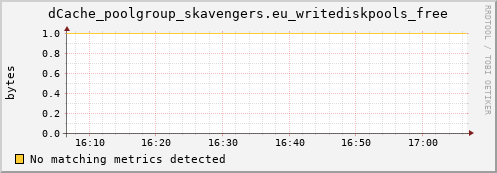 hare8.mgmt.grid.surfsara.nl dCache_poolgroup_skavengers.eu_writediskpools_free