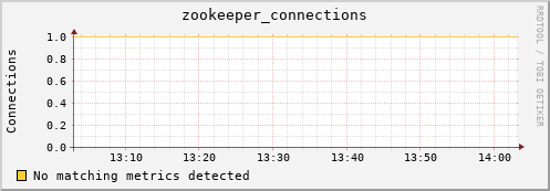 hare8.mgmt.grid.surfsara.nl zookeeper_connections