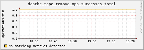 hare8.mgmt.grid.surfsara.nl dcache_tape_remove_ops_successes_total