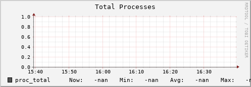 hare8.mgmt.grid.surfsara.nl proc_total