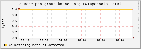 hare8.mgmt.grid.surfsara.nl dCache_poolgroup_km3net.org_rwtapepools_total