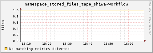 hare8.mgmt.grid.surfsara.nl namespace_stored_files_tape_shiwa-workflow