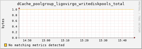 hare8.mgmt.grid.surfsara.nl dCache_poolgroup_ligovirgo_writediskpools_total