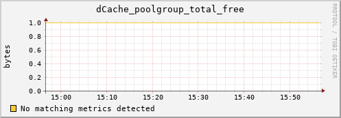 hare8.mgmt.grid.surfsara.nl dCache_poolgroup_total_free