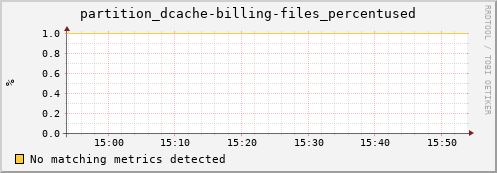 hare8.mgmt.grid.surfsara.nl partition_dcache-billing-files_percentused