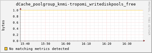 hare8.mgmt.grid.surfsara.nl dCache_poolgroup_knmi-tropomi_writediskpools_free