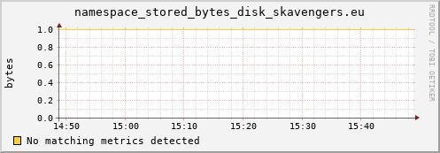 hare8.mgmt.grid.surfsara.nl namespace_stored_bytes_disk_skavengers.eu