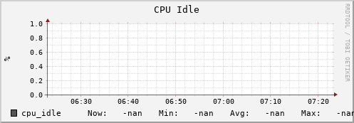 hare8.mgmt.grid.surfsara.nl cpu_idle