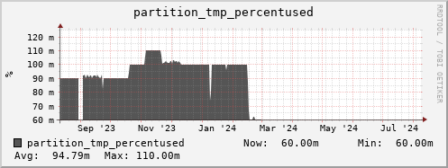 hare8.mgmt.grid.surfsara.nl partition_tmp_percentused