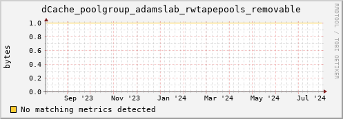 hare8.mgmt.grid.surfsara.nl dCache_poolgroup_adamslab_rwtapepools_removable