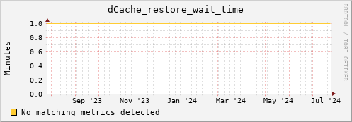 hare8.mgmt.grid.surfsara.nl dCache_restore_wait_time