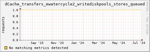 hare8.mgmt.grid.surfsara.nl dCache_transfers_ewatercycle2_writediskpools_stores_queued