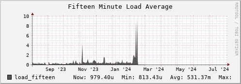 hare8.mgmt.grid.surfsara.nl load_fifteen