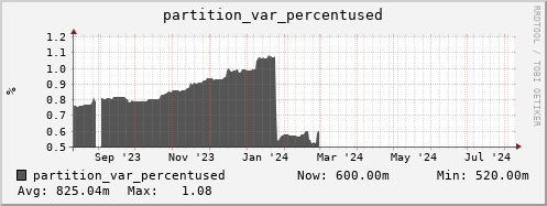 hare8.mgmt.grid.surfsara.nl partition_var_percentused