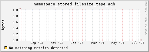 hare8.mgmt.grid.surfsara.nl namespace_stored_filesize_tape_agh