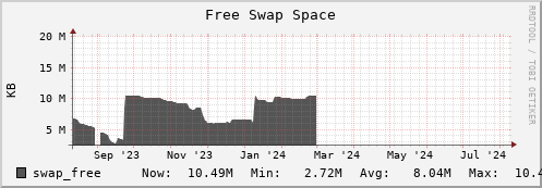 hare8.mgmt.grid.surfsara.nl swap_free