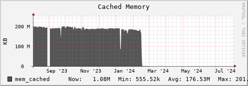 hare8.mgmt.grid.surfsara.nl mem_cached