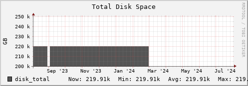 hare8.mgmt.grid.surfsara.nl disk_total