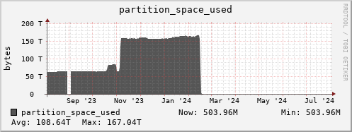 hare8.mgmt.grid.surfsara.nl partition_space_used