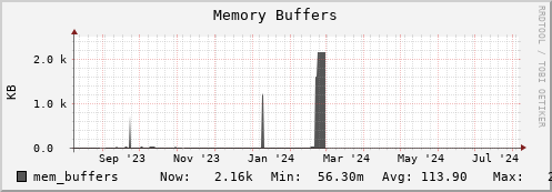 hare8.mgmt.grid.surfsara.nl mem_buffers