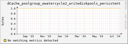 hare8.mgmt.grid.surfsara.nl dCache_poolgroup_ewatercycle2_writediskpools_persistent