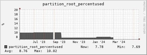 hare8.mgmt.grid.surfsara.nl partition_root_percentused