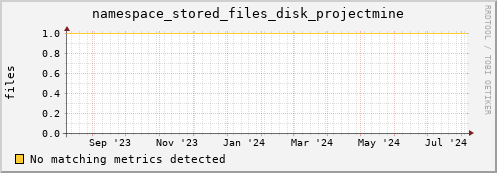 hare8.mgmt.grid.surfsara.nl namespace_stored_files_disk_projectmine