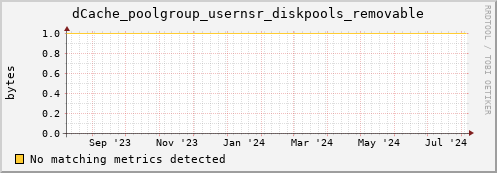 hare8.mgmt.grid.surfsara.nl dCache_poolgroup_usernsr_diskpools_removable