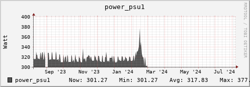 hare8.mgmt.grid.surfsara.nl power_psu1