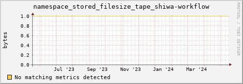 hare8.mgmt.grid.surfsara.nl namespace_stored_filesize_tape_shiwa-workflow