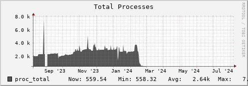 hare8.mgmt.grid.surfsara.nl proc_total