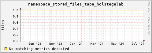 hare8.mgmt.grid.surfsara.nl namespace_stored_files_tape_holstegelab