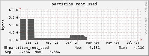 hare8.mgmt.grid.surfsara.nl partition_root_used