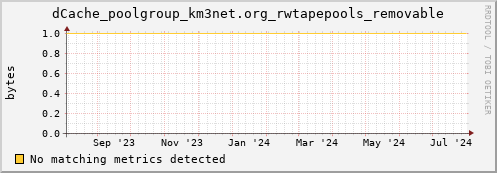 hare8.mgmt.grid.surfsara.nl dCache_poolgroup_km3net.org_rwtapepools_removable