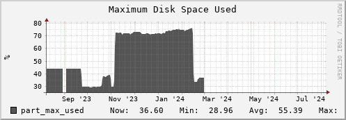 hare8.mgmt.grid.surfsara.nl part_max_used