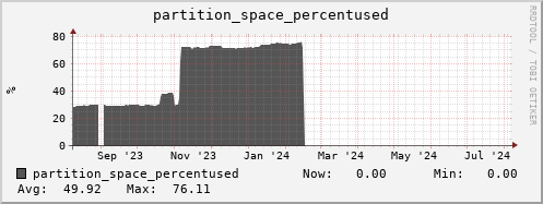 hare8.mgmt.grid.surfsara.nl partition_space_percentused