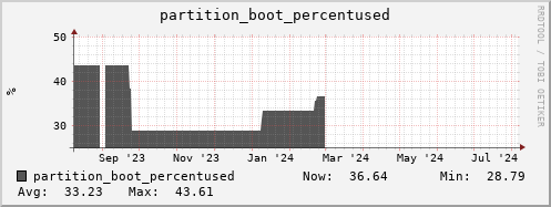 hare8.mgmt.grid.surfsara.nl partition_boot_percentused